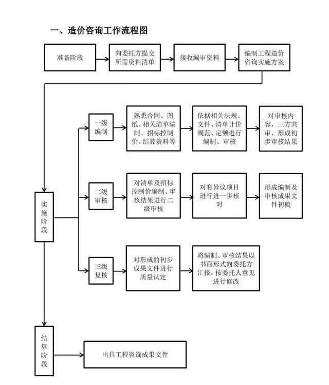 工程造价咨询业务 从造价咨询到索赔控制的全流程解析与实施