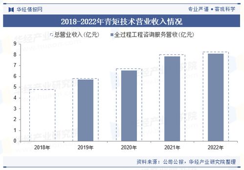 中国工程造价咨询行业政策 市场规模 市场结构 重点企业及趋势分析 图