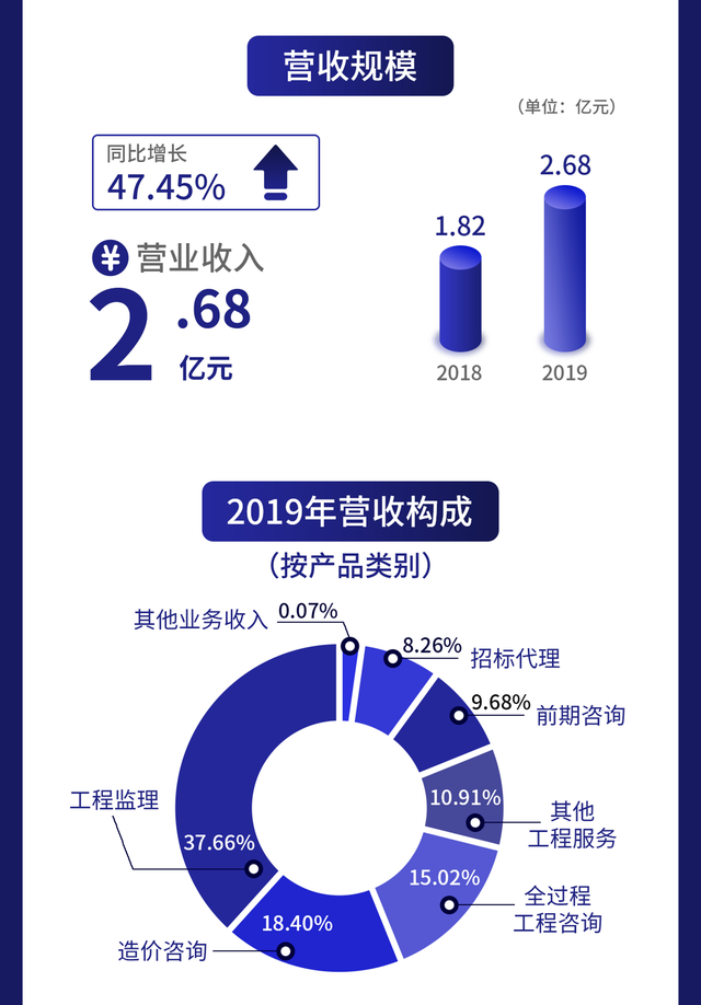 一图读懂晨越建管:主营工程咨询服务 去年营收2.68亿元
